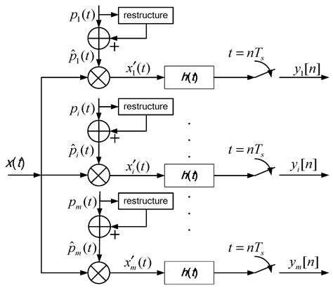 Detection and Frequency Estimation of Frequency Hopping Spread Spectrum ...