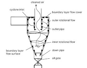 Image result for Cyclone Separator Simple Diagram
