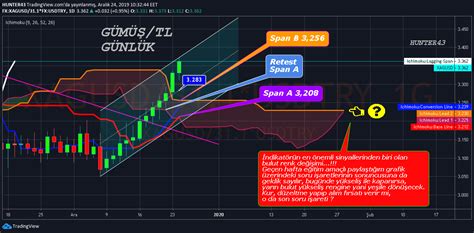 İyi akşamlar... İchimoku indikatörü ile ilgili bazı - Yorumlu grafik