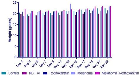 Inhibition of Tumor Growth and Modulation of Antioxidant Activity of ...