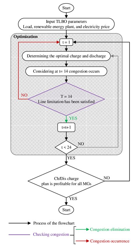 Image result for Problem Solve Process