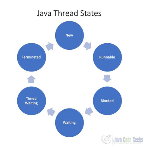 Image result for Java Thread State Machine
