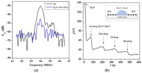Sensors | Special Issue : Piezoelectric Resonator-Based Sensors