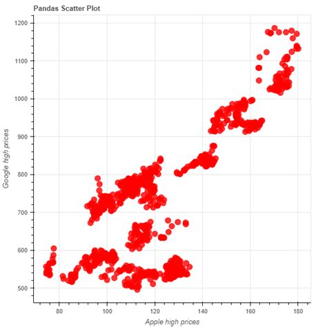 Image result for Bokeh Data Visualization