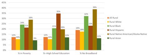 The Intersection of Rural Residence and Minority Race/Ethnicity in ...