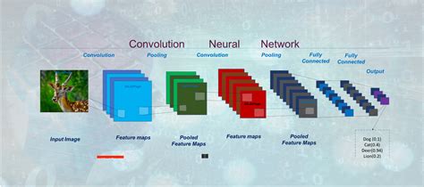 Deep Learning Is Convolution Neural Networks 的图像结果