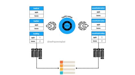 Image result for How to Create an Object Immutable in Java