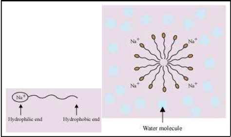 Surface Chemistry