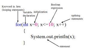 Image result for Boolean for Loop Java