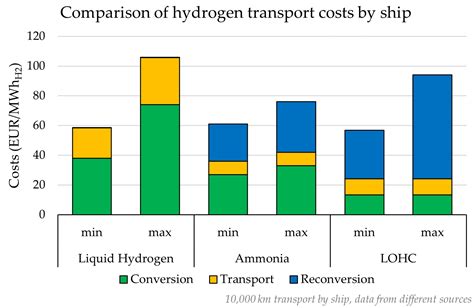 The Potential Role of Ammonia for Hydrogen Storage and Transport: A ...
