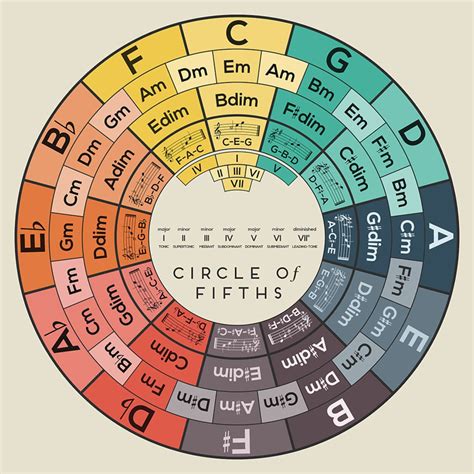 Musical U Circle Of Fifths at Mary Aplin blog