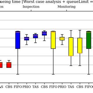 Queue Time Distribution Graph 的图像结果