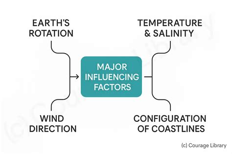 SSC CGL - Oceanography | Courage Library
