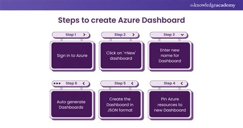 Image result for Azure Dashboard Resource Management Examples