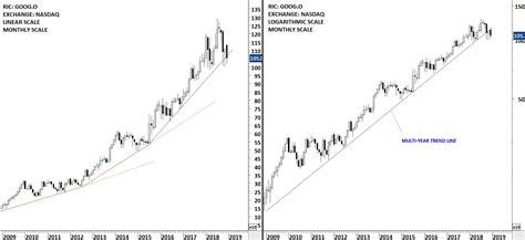 Graphical or Linear Scale 的图像结果