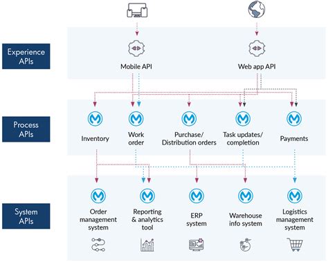 Image result for Adobe Warehouse to API Example