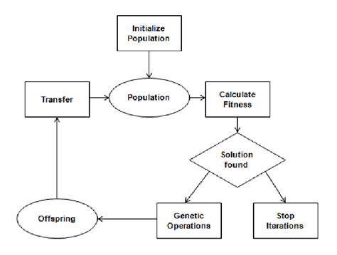 Image result for Genetic Algorithm Process Flow Chart