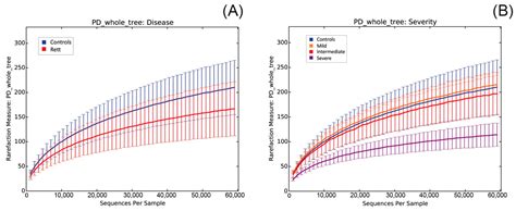 Rett Syndrome: A Focus on Gut Microbiota