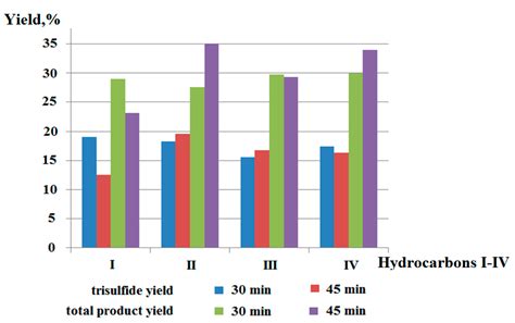 Logical-Information Model of Energy-Saving Production of Organic Sulfur ...