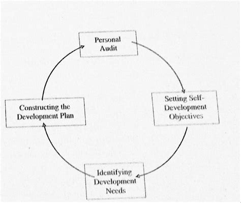 Image result for Self-Development