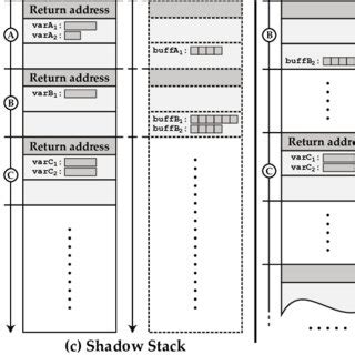 Image result for How Stack Protection Works