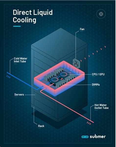 https://submer.com/wp-content/uploads/2023/05/how-direct-to-chip-works.jpeg