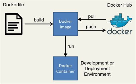 Bildergebnis für docker build platform