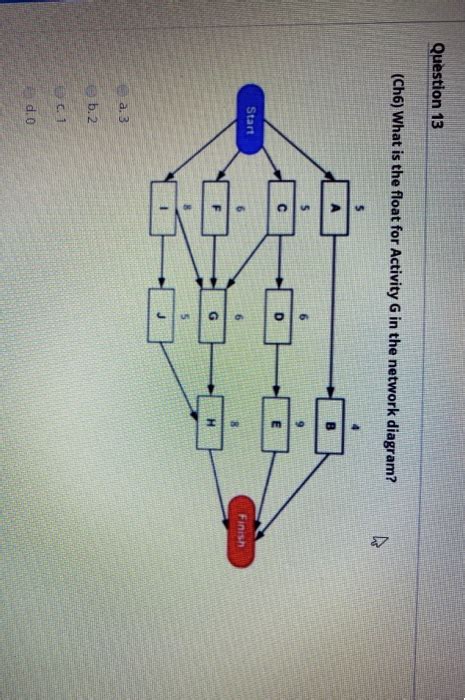 How to Work Out Float Activity Networks 的图像结果
