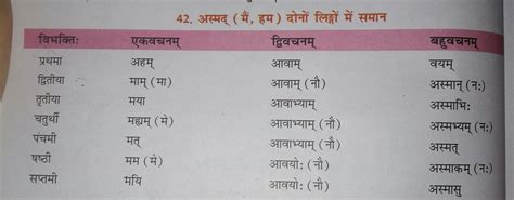 As Shabd dhato roop sanskrit - Brainly.in
