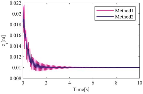 Research on Vibration Control Regarding Mechanical Coupling for Maglev ...