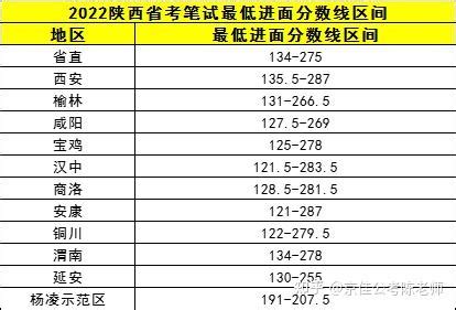 2023陕西省考笔试成绩即将发布，你能否进面? - 知乎