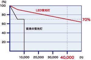 LED照明｜ビルファシリティー：省エネソリューション｜東芝エレベータ
