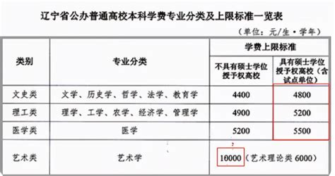 最新！广东大学学费汇总，你的大学是多少学费吗 - 知乎