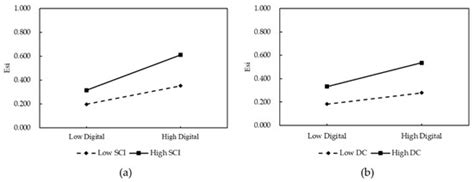 The Impact of Digital Transformation on the Export Technology ...