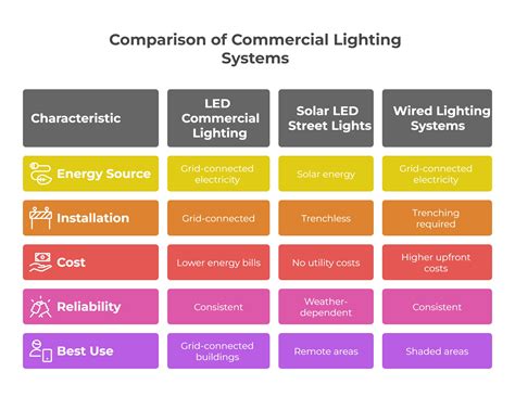 Comparing Commercial Lighting Systems: LED vs Solar vs Wired
