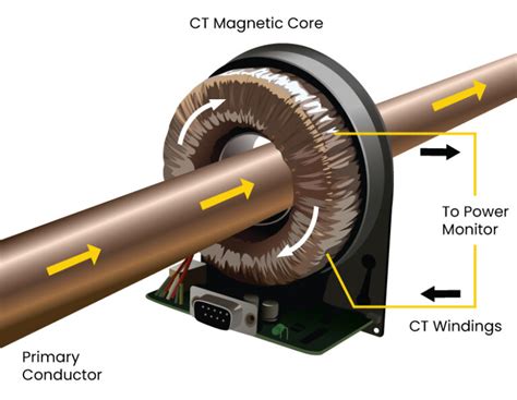 Image result for How Current Transducer Works