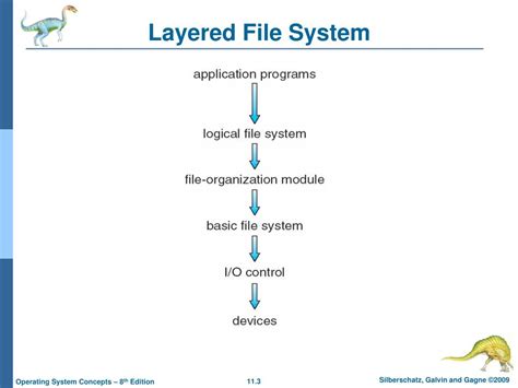 Image result for File System Implementation in OS