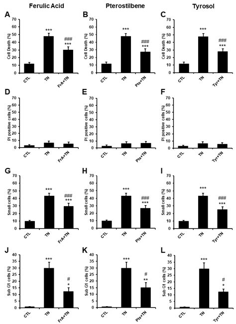 Ferulic Acid, Pterostilbene, and Tyrosol Protect the Heart from ER ...