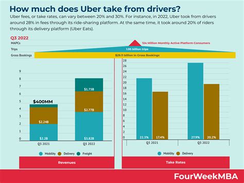 How much does Uber take from drivers? - FourWeekMBA