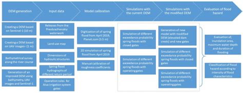 Operation of Gate-Controlled Irrigation System Using HEC-RAS 2D for ...