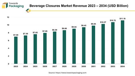 Beverage Closures Market