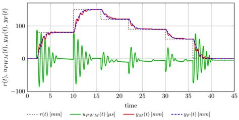 Electronics | Special Issue : Advanced PID Control: Theory and ...