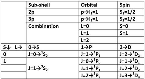 L-S coupling and J-J coupling - Physics Optional Notes for UPSC PDF ...