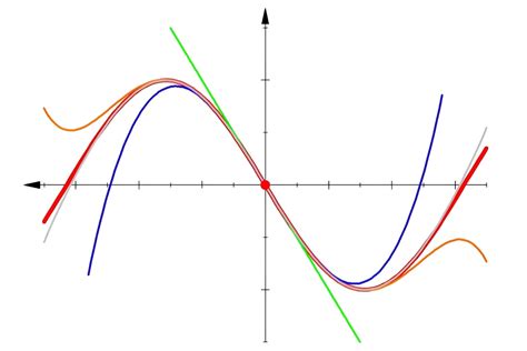 Linearization Example 的图像结果