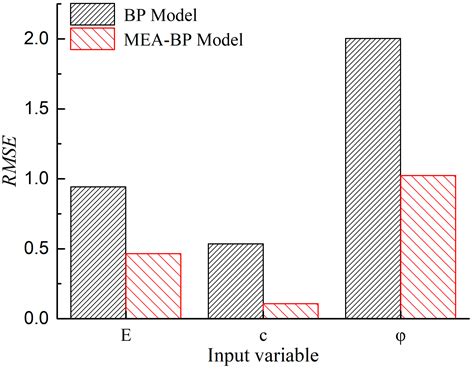 Back Analysis of Surrounding Rock Parameters in Pingdingshan Mine Based ...