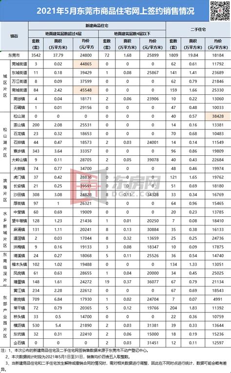 2020东莞房价为什么暴涨 | 一手房成交创近4年新高，二手量缩价涨_东莞楼盘_广东购房之家