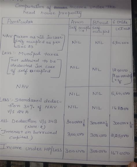 Two brothers Arun and Bimal are co-owners of a house property with ...