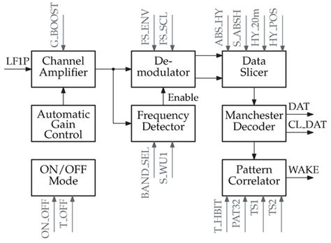 An Improved Wake-Up Receiver Based on the Optimization of Low-Frequency ...