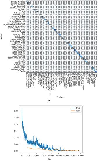 Sensing and Detection of Traffic Signs Using CNNs: An Assessment on ...