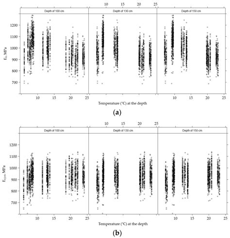 Influence of Temperature and Moisture Content on Pavement Bearing ...